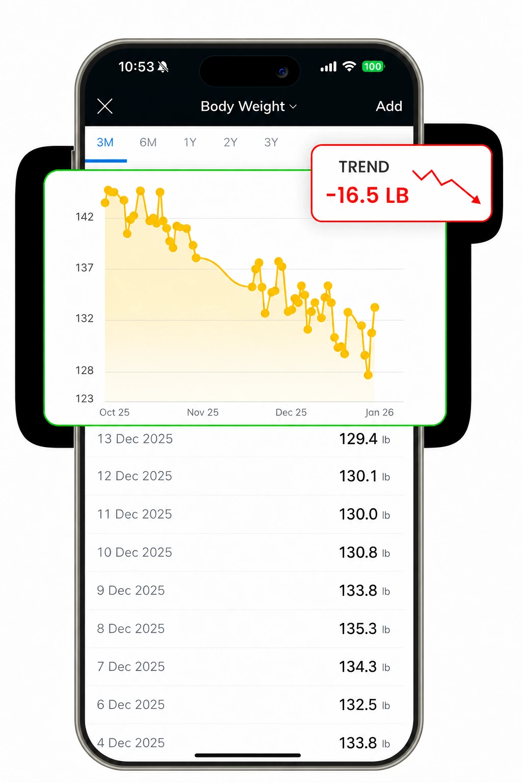 Body weight tracking graph showing a downward trend of 16.5 lb